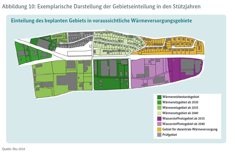 Exemplarische Darstellung für die Einteilung des beplanten Gebiets in voraussichtliche Wärmeversorungsgebiete in den Stützjahren